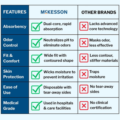 McKesson Extended Wear Maximum Absorbency Underwear