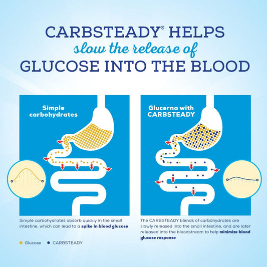 Glucerna® with Carbsteady Tube Feeding Formula, 33.8 oz Ready to Hang Carton