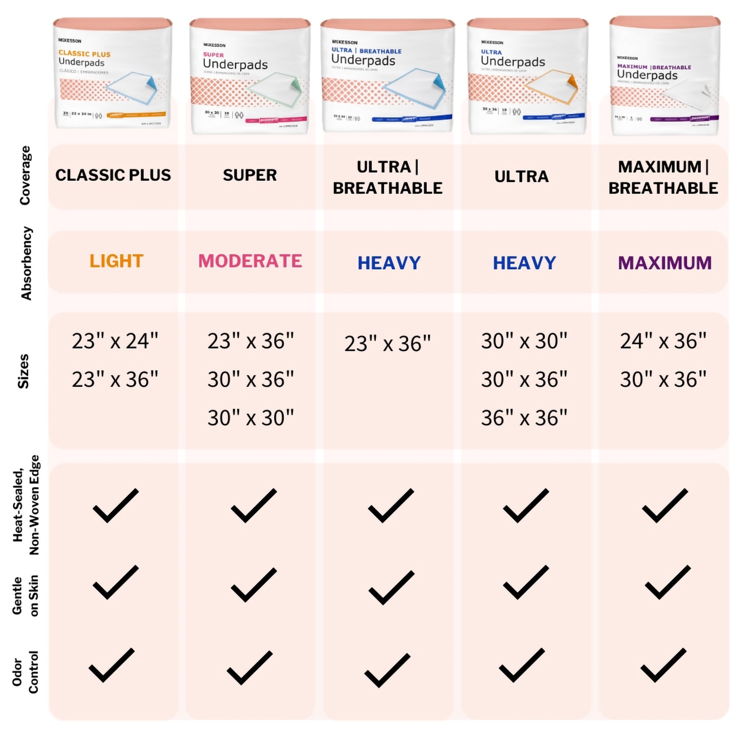 McKesson Classic Plus Light Absorbency Underpads