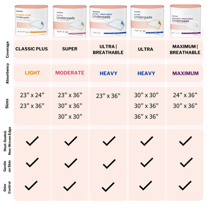 McKesson Classic Plus Light Absorbency Underpads, 17 x 24 Inch